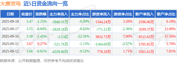 股票行情快报：大唐发电（601991）9月18日主力资金净卖出3940.31万元