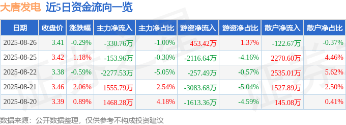 股票行情快报：大唐发电（601991）8月26日主力资金净卖出330.76万元