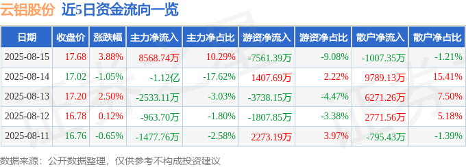 股票行情快报:云铝股份(000807)8月15日主力资金净买入8568.74万元