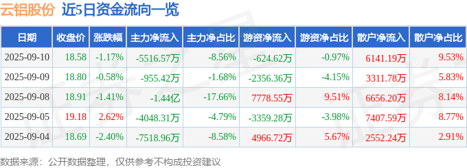 股票行情快报：云铝股份（000807）9月10日主力资金净卖出5516.57万元