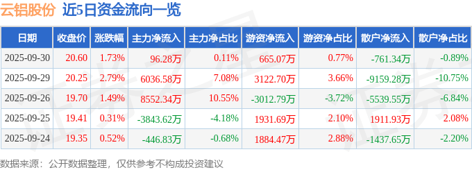 股票行情快报:云铝股份(000807)9月30日主力资金净买入96.28万元