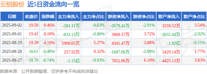 股票行情快报：云铝股份（000807）9月2日主力资金净卖出581.11万元