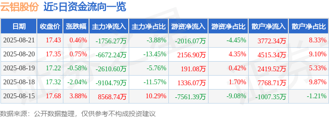 股票行情快报:云铝股份(000807)8月21日主力资金净卖出1756.27万元