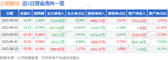股票行情快报：云铝股份（000807）9月4日主力资金净卖出7518.96万元