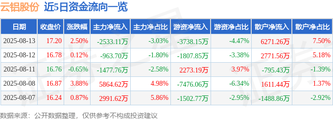 股票行情快报：云铝股份（000807）8月13日主力资金净卖出2533.11万元