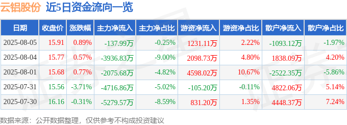 股票行情快报:云铝股份(000807)8月5日主力资金净卖出137.99万元