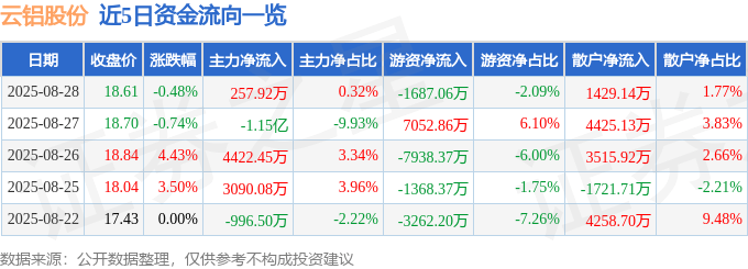 股票行情快报:云铝股份(000807)8月28日主力资金净买入257.92万元