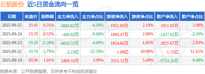 股票行情快报:云铝股份(000807)9月25日主力资金净卖出3843.62万元