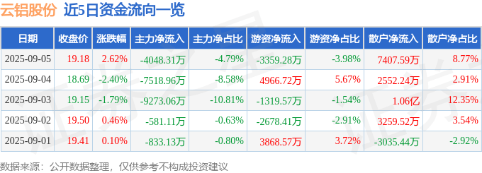 股票行情快报:云铝股份(000807)9月5日主力资金净卖出4048.31万元