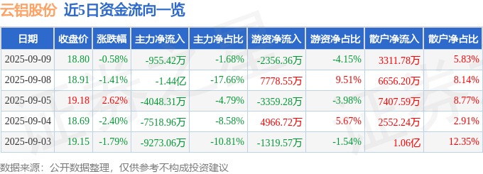 股票行情快报:云铝股份(000807)9月9日主力资金净卖出955.42万元