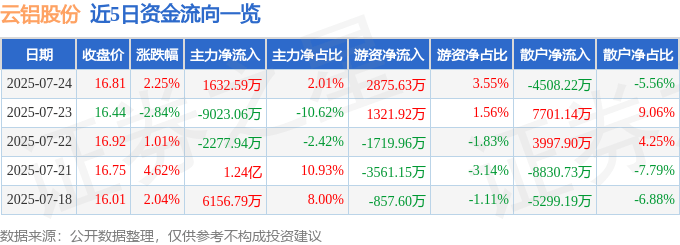 股票行情快报：云铝股份（000807）7月24日主力资金净买入1632.59万元