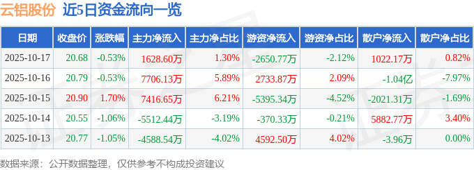 股票行情快报：云铝股份（000807）10月17日主力资金净买入1628.60万元
