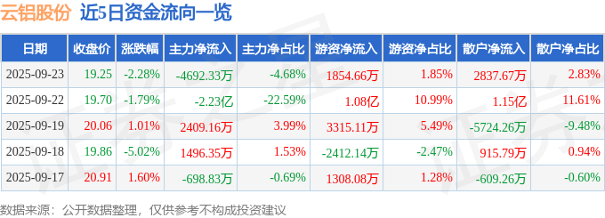 股票行情快报：云铝股份（000807）9月23日主力资金净卖出4692.33万元