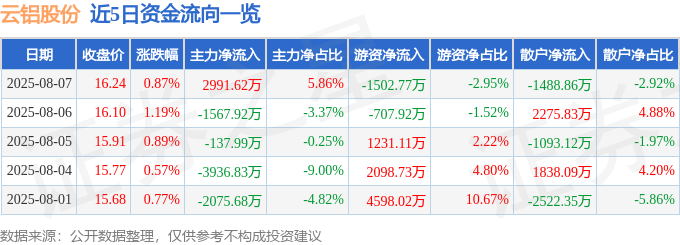 股票行情快报：云铝股份（000807）8月7日主力资金净买入2991.62万元