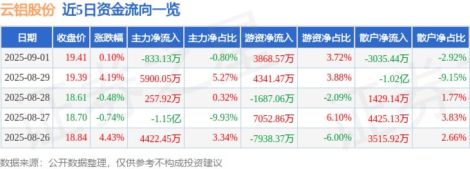 股票行情快报：云铝股份（000807）9月1日主力资金净卖出833.13万元