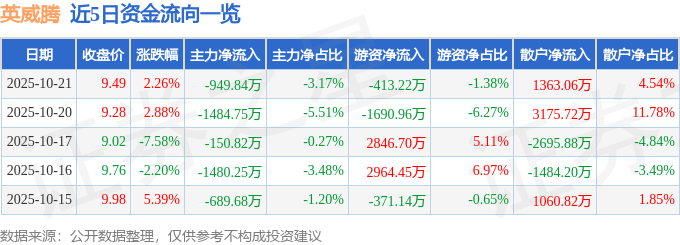 股票行情快报：英威腾（002334）10月21日主力资金净卖出949.84万元
