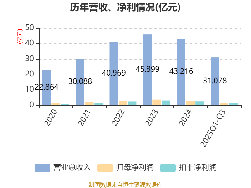 英威腾：2025年前三季度净利润1.48亿元
