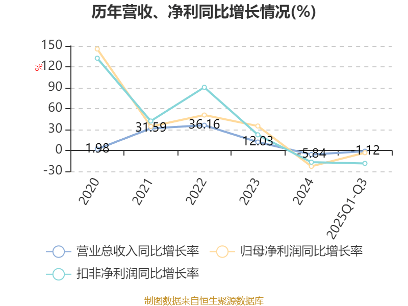 英威腾：2025年前三季度净利润1.48亿元