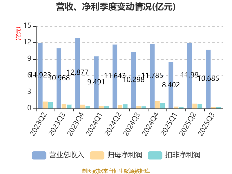 英威腾：2025年前三季度净利润1.48亿元