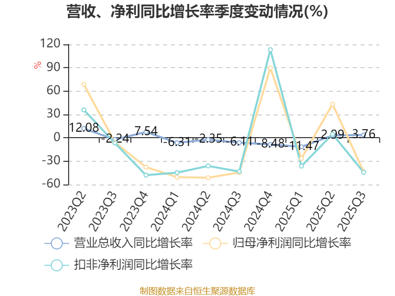英威腾：2025年前三季度净利润1.48亿元