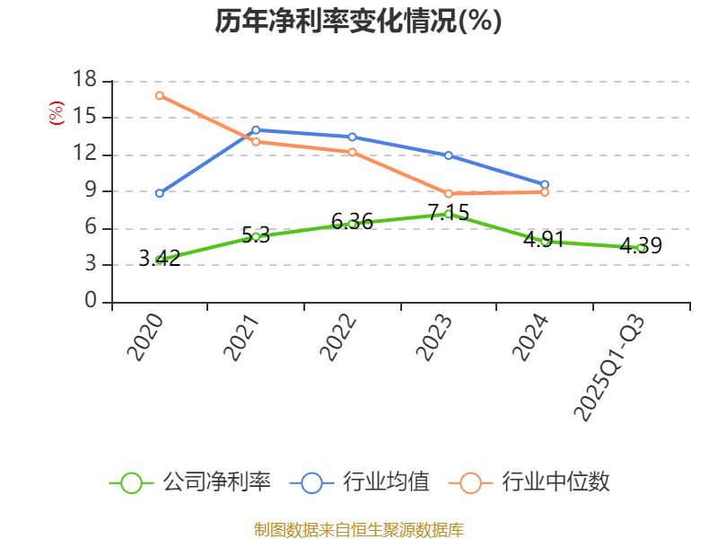 英威腾：2025年前三季度净利润1.48亿元