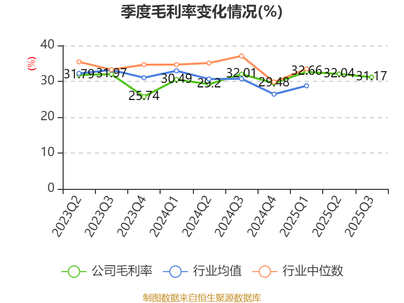 英威腾：2025年前三季度净利润1.48亿元