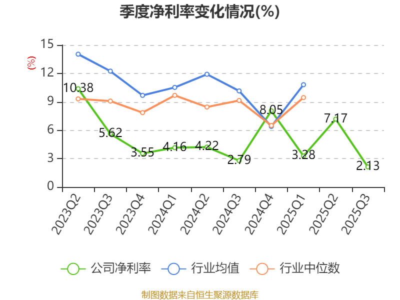 英威腾：2025年前三季度净利润1.48亿元