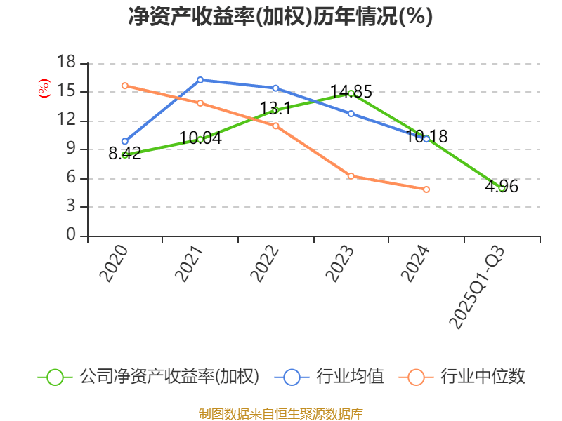 英威腾：2025年前三季度净利润1.48亿元