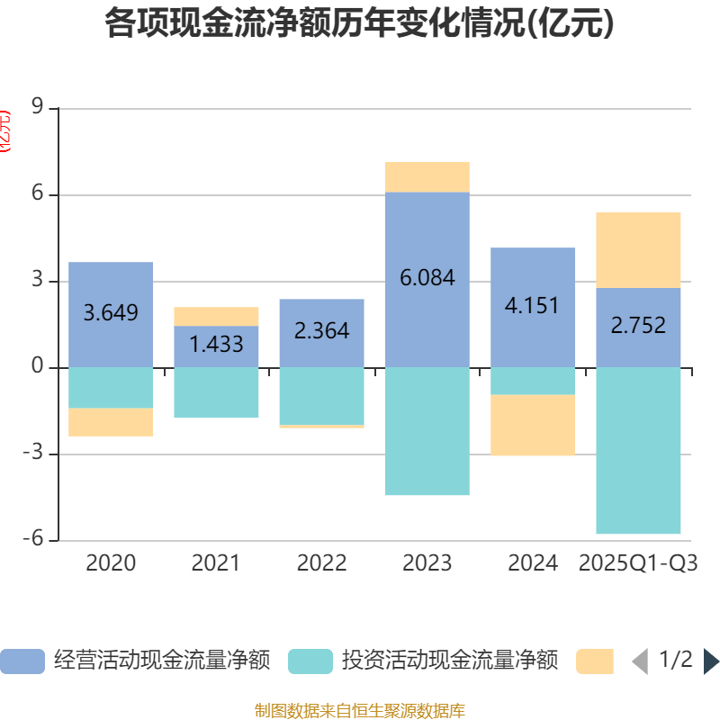 英威腾：2025年前三季度净利润1.48亿元