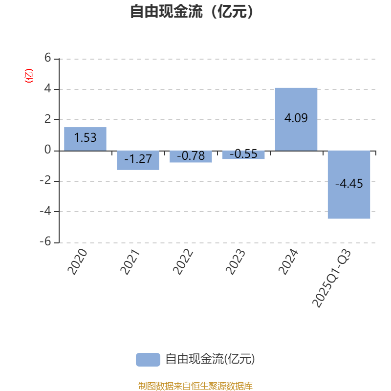 英威腾：2025年前三季度净利润1.48亿元