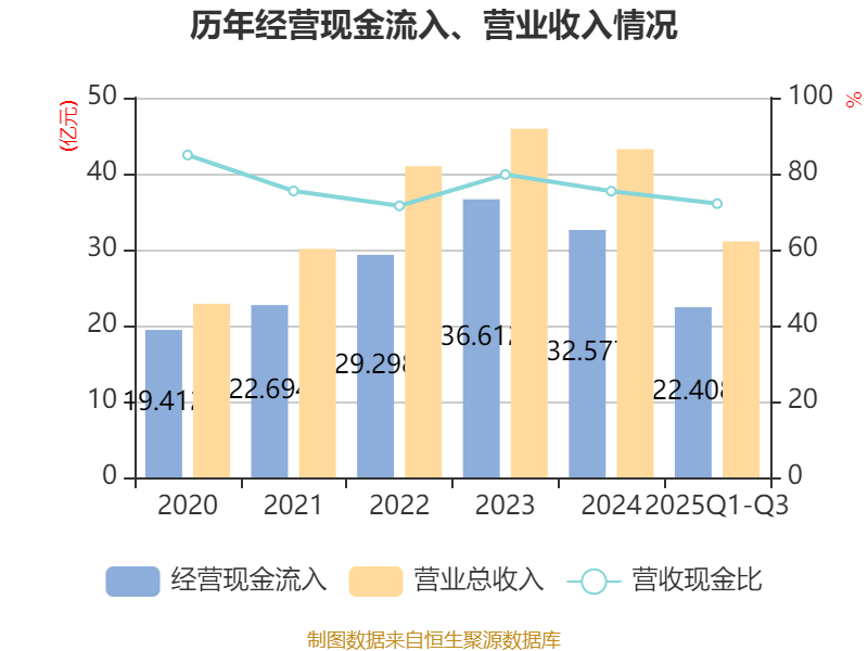 英威腾：2025年前三季度净利润1.48亿元