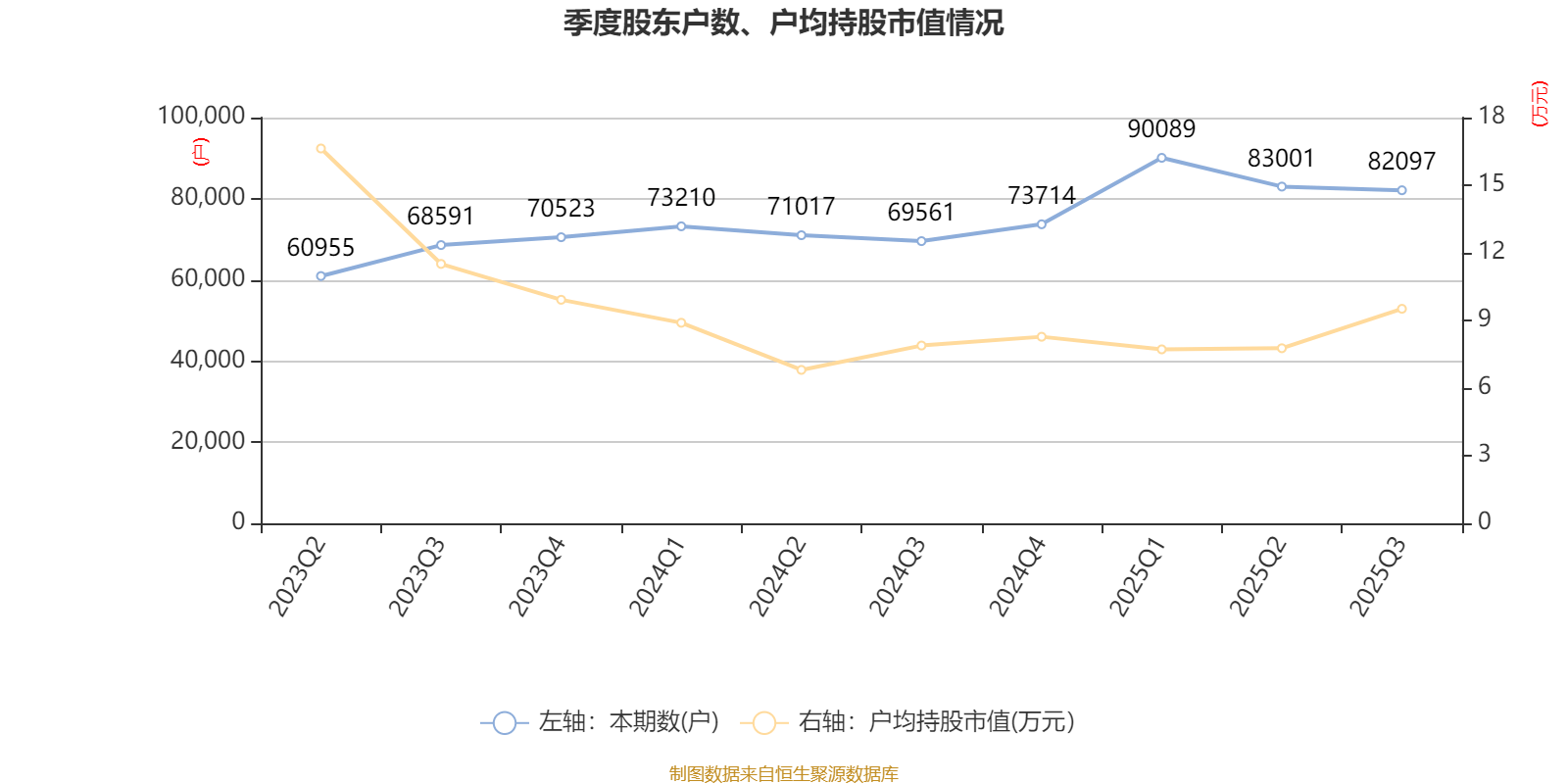 英威腾：2025年前三季度净利润1.48亿元