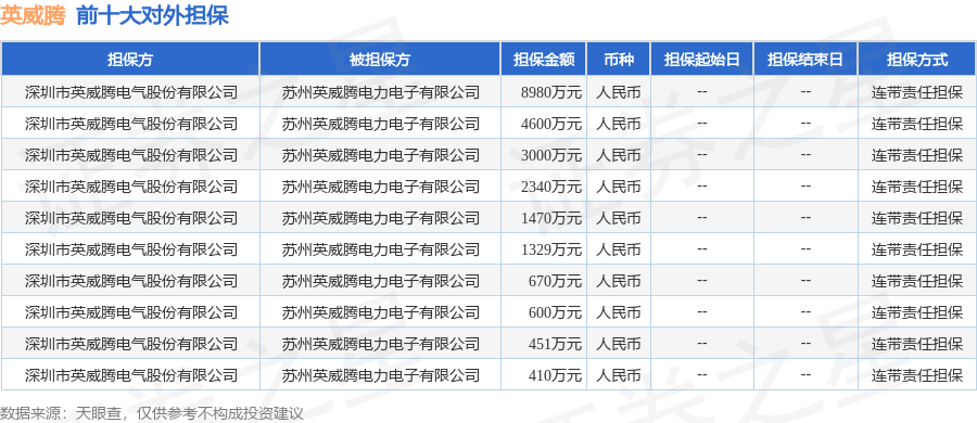 英威腾披露12笔对外担保,被担保方为苏州英威腾电力电子有限公司
