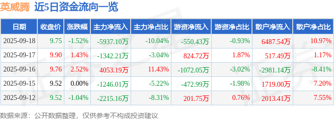 股票行情快报：英威腾（002334）9月18日主力资金净卖出5937.10万元