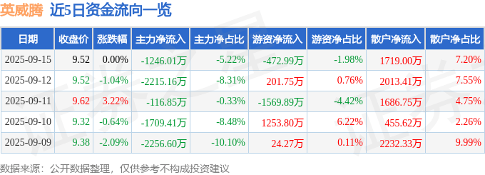股票行情快报:英威腾(002334)9月15日主力资金净卖出1246.01万元