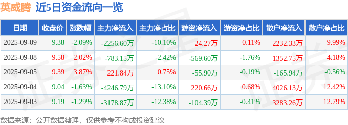 股票行情快报：英威腾（002334）9月9日主力资金净卖出2256.60万元