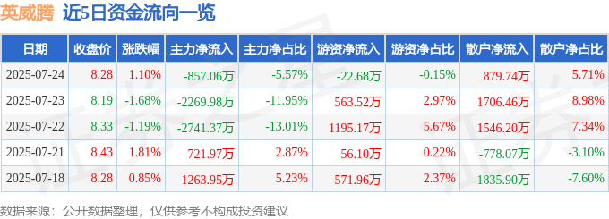 股票行情快报:英威腾(002334)7月24日主力资金净卖出857.06万元