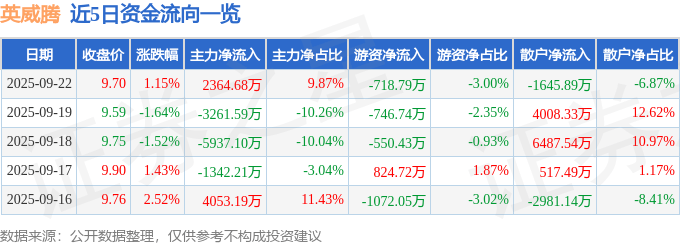 股票行情快报：英威腾（002334）9月22日主力资金净买入2364.68万元