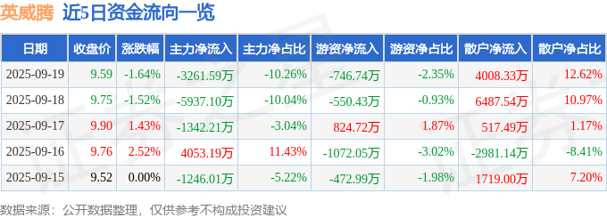 股票行情快报：英威腾（002334）9月19日主力资金净卖出3261.59万元