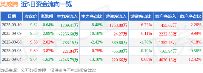 股票行情快报：英威腾（002334）9月10日主力资金净卖出1709.41万元