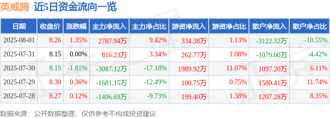 股票行情快报：英威腾（002334）8月1日主力资金净买入2787.94万元