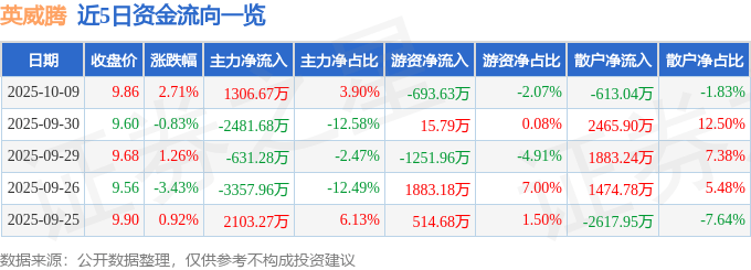 股票行情快报：英威腾（002334）10月9日主力资金净买入1306.67万元