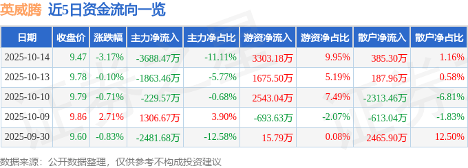 股票行情快报:英威腾(002334)10月14日主力资金净卖出3688.47万元