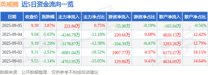 股票行情快报：英威腾（002334）9月5日主力资金净买入221.84万元