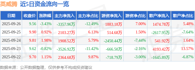 股票行情快报：英威腾（002334）9月26日主力资金净卖出3357.96万元