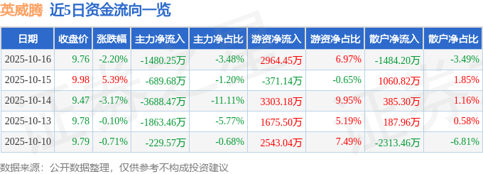 股票行情快报:英威腾(002334)10月16日主力资金净卖出1480.25万元