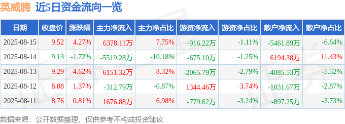 股票行情快报：英威腾（002334）8月15日主力资金净买入6378.11万元