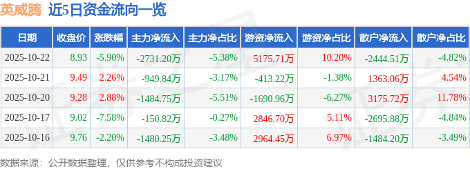 英威腾（002334）10月22日主力资金净卖出2731.20万元