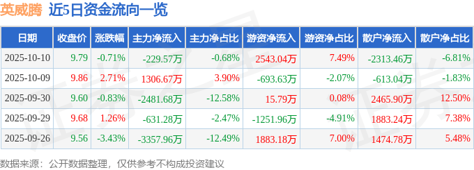 股票行情快报：英威腾（002334）10月10日主力资金净卖出229.57万元