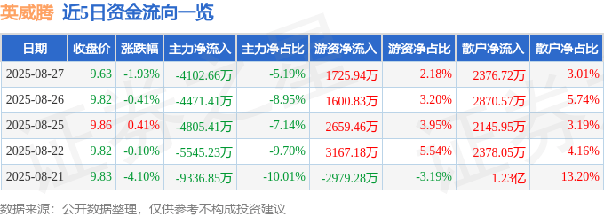 股票行情快报：英威腾（002334）8月27日主力资金净卖出4102.66万元